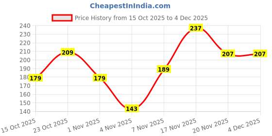 nykaa.com BodyHerbals Pure, Hand Made Neem & Aloevera Bathing Bar With Natural Leaves bodyherbals Price History Graph from 15 Oct 2025 to 2 Dec 2025