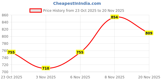 nykaa.com BodyHerbals Rose Soap Spa Set Gift Box - Gift Sets & Combos for Women & Men bodyherbals Price History Graph from 23 Oct 2025 to 20 Nov 2025