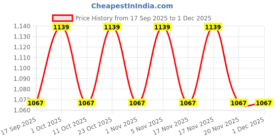 nykaa.com BodyHerbals Vanilla Bath And Body Spa Kit - Gift Sets & Combos for Women & Men bodyherbals Price History Graph from 17 Sep 2025 to 29 Nov 2025