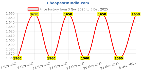 nykaa.com bodyline Felicity Peony Peach & Fushia Glow Wire-Free Padded Cotton T-Shirt Bra (Pack of 2) bodyline Price History Graph from 3 Nov 2025 to 5 Dec 2025