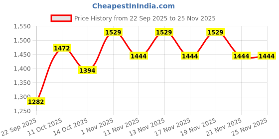 nykaa.com bodyline Nude Seamless Soft Padded Cups Medium Coverage Plunge Bra bodyline Price History Graph from 22 Sep 2025 to 25 Nov 2025