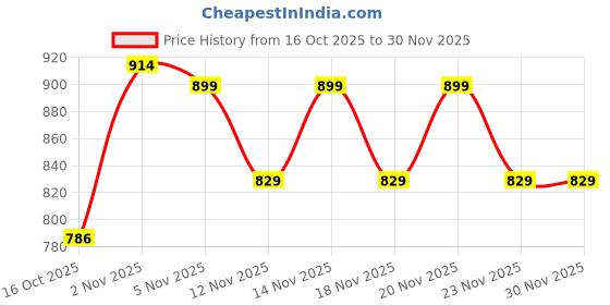 nykaa.com bodyline Nude Solid Padded Seamless Medium Coverage Bra bodyline Price History Graph from 16 Oct 2025 to 30 Nov 2025