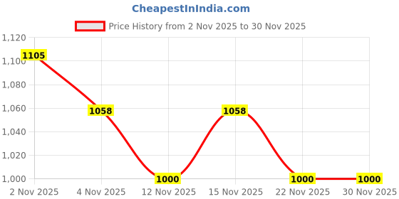 nykaa.com bodyline Off White Seamless Light Padded Scoop Neck with Medium Coverage Bra bodyline Price History Graph from 2 Nov 2025 to 30 Nov 2025