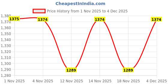 nykaa.com bodyline Romance Double Layered Non Wired Medium Coverage Lace Bra (Pack of 2) bodyline Price History Graph from 1 Nov 2025 to 4 Dec 2025