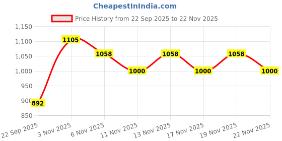 nykaa.com bodyline Soft Nude Seamless Light Padded Scoop Neck with Medium Coverage Bra bodyline Price History Graph from 22 Sep 2025 to 22 Nov 2025