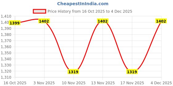 nykaa.com bodyline White Solid Regular Tube Bra bodyline Price History Graph from 16 Oct 2025 to 4 Dec 2025