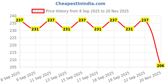 nykaa.com Bodylovin'by Plum Vanilla Vibes Hand Cream plum Price History Graph from 8 Sep 2025 to 20 Nov 2025