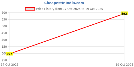 nykaa.com BODYOPS Calcium Citrate Malate and Vitamin D3 1200mg Capsules bodyops Price History Graph from 17 Oct 2025 to 19 Oct 2025