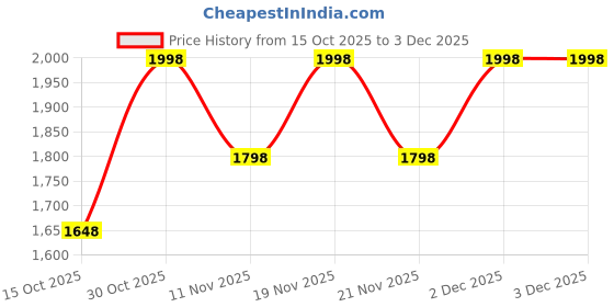 nykaa.com BODYOPS Kojic Acid 2% + Alpha Arbutin 1% & AHA 25% + BHA 2% + PHA 5% (30ml Each - Pack Of 1) bodyops Price History Graph from 15 Oct 2025 to 2 Dec 2025