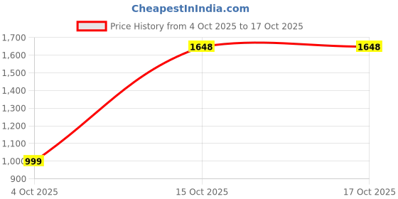 nykaa.com BODYOPS Kojic Acid 2% + Alpha Arbutin 1% & Lactic Acid 10% (30ml Each - Pack Of 1) bodyops Price History Graph from 4 Oct 2025 to 16 Oct 2025