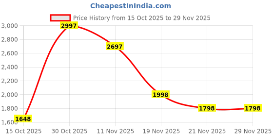 nykaa.com BODYOPS Kojic Acid 2% + Alpha Arbutin 1% & Niacinamide 10% (30ml Each - Pack Of 1) bodyops Price History Graph from 15 Oct 2025 to 29 Nov 2025