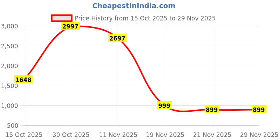 nykaa.com BODYOPS Kojic Acid 2% + Alpha Arbutin 1% & Vitamin C 20% + Glutathione 5% (30ml Each - Pack Of 1) bodyops Price History Graph from 15 Oct 2025 to 29 Nov 2025