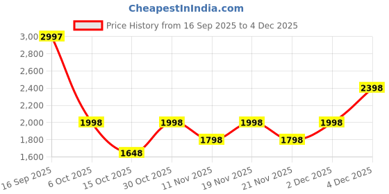 nykaa.com BODYOPS Niacinamide 10% & Vitamin C 20% + Glutathione 5% (Pack Of 1) bodyops Price History Graph from 16 Sep 2025 to 4 Dec 2025