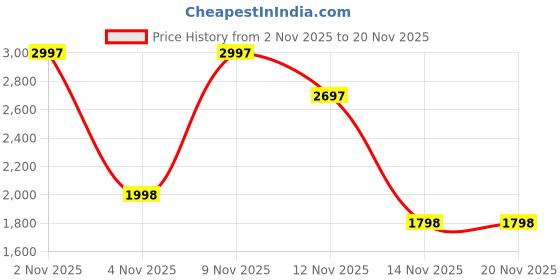nykaa.com BODYOPS Salicylic Acid 2% & Vitamin C 10% (30ml Each - Pack Of 1) bodyops Price History Graph from 2 Nov 2025 to 20 Nov 2025
