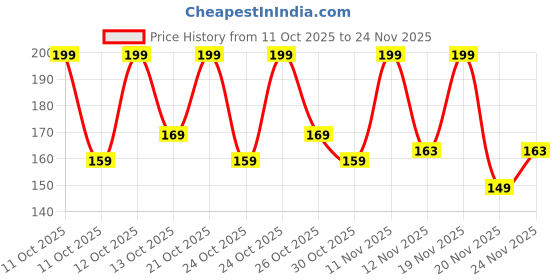 nykaa.com Boho Botanist Natural Deep Cleaning & Exfoliation Loofah boho botanist Price History Graph from 11 Oct 2025 to 24 Nov 2025