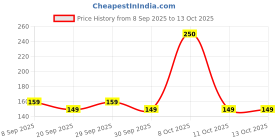 nykaa.com Bold Care 404 Extra Dots Condoms (Pack of 10) bold care Price History Graph from 8 Sep 2025 to 13 Oct 2025