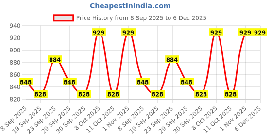 nykaa.com Bold Care All-Round Stamia Booster Pack (Forever+Extend) bold care Price History Graph from 8 Sep 2025 to 5 Dec 2025