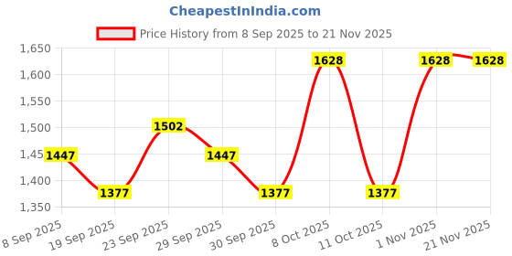 nykaa.com Bold Care All Rounder Support Kit -forever + Surge Tablets + Extend Delay Spray bold care Price History Graph from 8 Sep 2025 to 20 Nov 2025