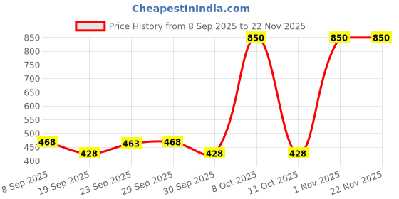 nykaa.com Bold Care Condom & Lube (Multi-textured Condoms + Chocolate Lubricant) bold care Price History Graph from 8 Sep 2025 to 22 Nov 2025