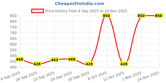 nykaa.com Bold Care Condom & Lube (Ultra Thin Long Last Condoms + Chocolate Lubricant) bold care Price History Graph from 8 Sep 2025 to 24 Nov 2025