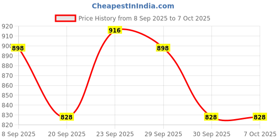 nykaa.com Bold Care Erection Support Kit - Surge Tablets + Extend Delay Spray bold care Price History Graph from 8 Sep 2025 to 7 Oct 2025