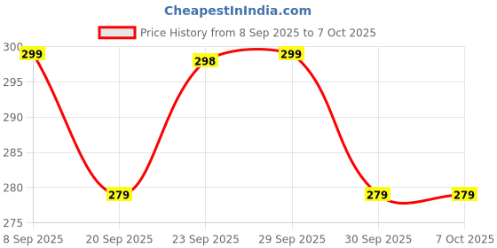 nykaa.com Bold Care Extend Delay Spray bold care Price History Graph from 8 Sep 2025 to 7 Oct 2025