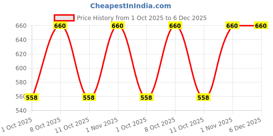 nykaa.com Bold Care Extend (Spray for long sex, Set of 2) bold care Price History Graph from 1 Oct 2025 to 5 Dec 2025