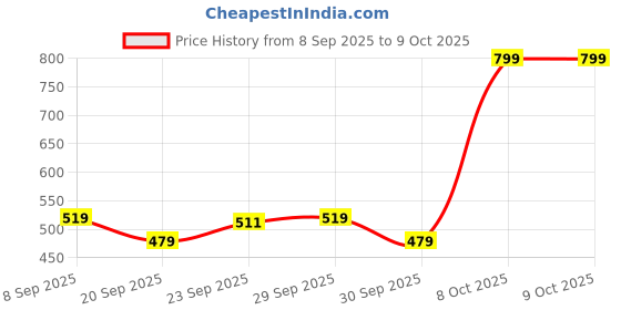 nykaa.com Bold Care Extend Topical Spray bold care Price History Graph from 8 Sep 2025 to 9 Oct 2025