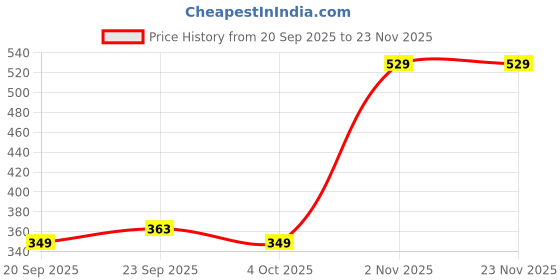 nykaa.com Bold Care Extend Topical Spray + 404 Chocolate Flavoured Condoms Combo bold care Price History Graph from 20 Sep 2025 to 23 Nov 2025