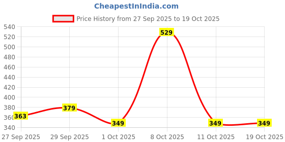 nykaa.com Bold Care Extend Topical Spray + 404 Strawberry Flavoured Condoms Combo bold care Price History Graph from 27 Sep 2025 to 18 Oct 2025