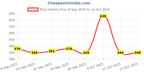 nykaa.com Bold Care Extend Topical Spray + 404 Ultra Thin Delay Condoms Combo bold care Price History Graph from 8 Sep 2025 to 11 Oct 2025