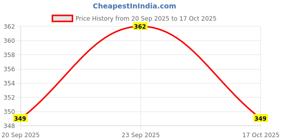 nykaa.com Bold Care Extend Topical Spray + 404 Variety Pack Condoms Combo bold care Price History Graph from 20 Sep 2025 to 17 Oct 2025