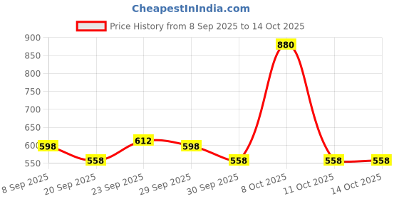 nykaa.com Bold Care Extend + Vibe (chocolate) bold care Price History Graph from 8 Sep 2025 to 13 Oct 2025