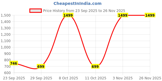 nykaa.com Bold Care Himalayan Shilajit Resin bold care Price History Graph from 23 Sep 2025 to 25 Nov 2025