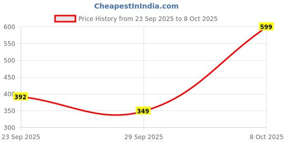 nykaa.com Bold Care L-Arginine Effervescent Tablets For Men - Mixed Fruit bold care Price History Graph from 23 Sep 2025 to 8 Oct 2025