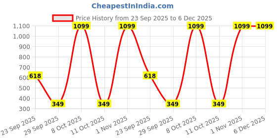nykaa.com Bold Care Love Gummies with Pure, High Quality Ashwagandha Extract bold care Price History Graph from 23 Sep 2025 to 6 Dec 2025