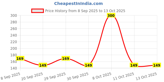 nykaa.com Bold Care Multi-textured Condoms - Ribbed, Dotted, & Contoured - Lubricated - Pack Of 10 bold care Price History Graph from 8 Sep 2025 to 13 Oct 2025