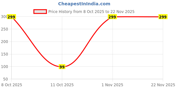 nykaa.com Bold Care Super Nano Thin Condoms For Men - Barely There Feel - 50 Microns bold care Price History Graph from 8 Oct 2025 to 20 Nov 2025