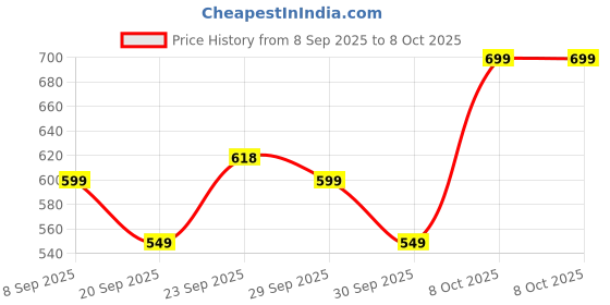 nykaa.com Bold Care Surge For Erectile Dysfunction bold care Price History Graph from 8 Sep 2025 to 8 Oct 2025