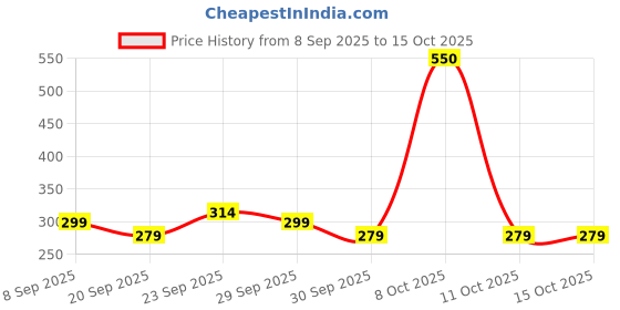 nykaa.com Bold Care Vibe (Chocolate Lubricant) bold care Price History Graph from 8 Sep 2025 to 15 Oct 2025