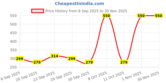 nykaa.com Bold Care Vibe (Strawberry Lubricant) bold care Price History Graph from 8 Sep 2025 to 30 Nov 2025