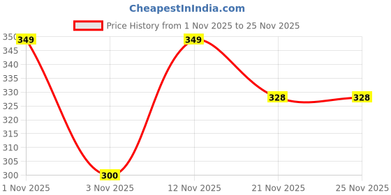 nykaa.com Bombae Rollplay Body Razor & Refill Combo bombae Price History Graph from 1 Nov 2025 to 25 Nov 2025