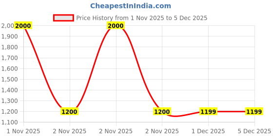 nykaa.com Bombay Shaving Company Baller Pubic Hair Trimmer For Men bombay shaving company Price History Graph from 1 Nov 2025 to 4 Dec 2025