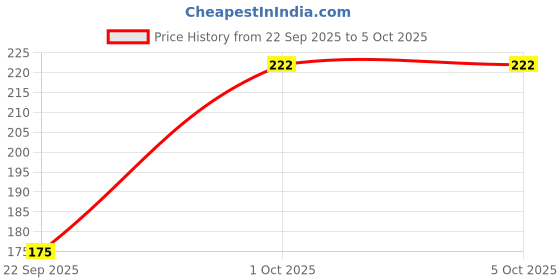nykaa.com Bombay Shaving Company Charcoal Shaving Foam bombay shaving company Price History Graph from 22 Sep 2025 to 4 Oct 2025