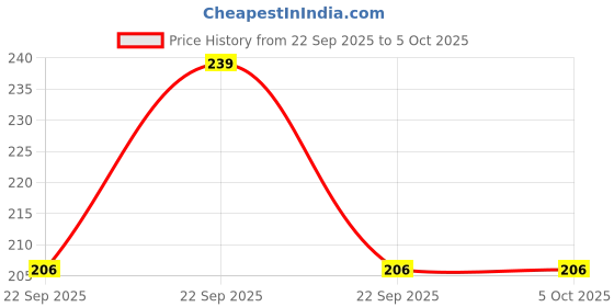 nykaa.com Bombay Shaving Company Charcoal Shaving Foam bombay shaving company Price History Graph from 22 Sep 2025 to 5 Oct 2025