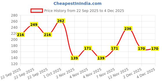 nykaa.com Bombay Shaving Company Coffee Shaving Foam bombay shaving company Price History Graph from 22 Sep 2025 to 4 Dec 2025