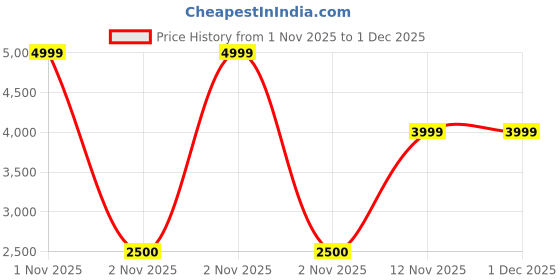 nykaa.com Bombay Shaving Company Head Shaver Pro Head Shaver for Bald Men Hair Trimmer for Men bombay shaving company Price History Graph from 1 Nov 2025 to 29 Nov 2025
