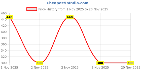 nykaa.com Bombay Shaving Company Sensi Smart 3 + Sensitive Foam Combo bombay shaving company Price History Graph from 1 Nov 2025 to 20 Nov 2025