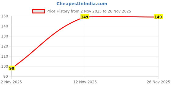 nykaa.com Bombay Shaving Company Sensi Smart Razor bombay shaving company Price History Graph from 2 Nov 2025 to 26 Nov 2025
