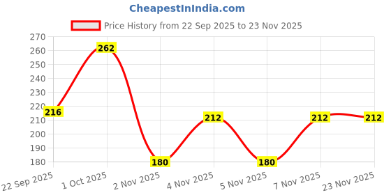 nykaa.com Bombay Shaving Company Turmeric Shaving Foam 33% Extra Free bombay shaving company Price History Graph from 22 Sep 2025 to 23 Nov 2025